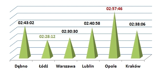 najszybsza kobieta