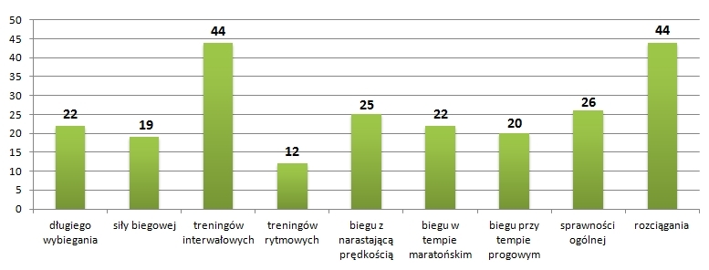 Której jednostki treningowej nie lubisz najbardziej