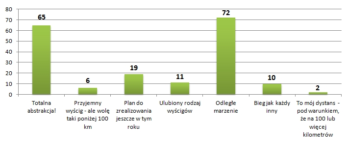 Ultramaraton to dla mnie