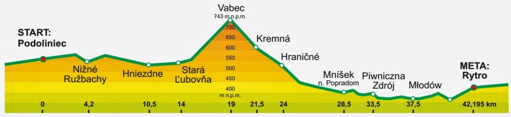 Visegrad Maraton - profil trasy