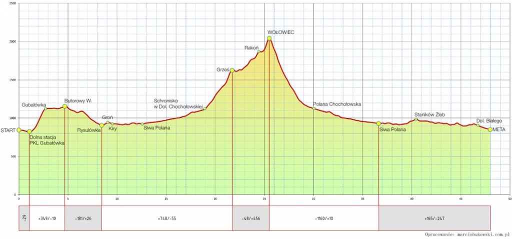 Tatra Fest Bieg - Ultramaraton Tatrzański - profil