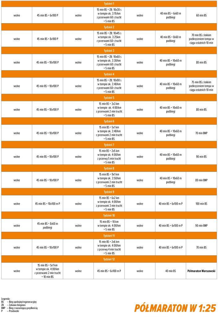 Plan treningowy półmaraton w 1:25