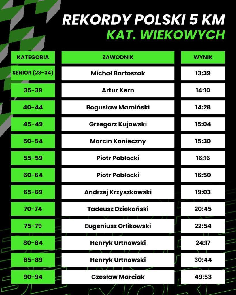 Rekordy Polski na 5km w kategoriach wiekowych mężczyzn