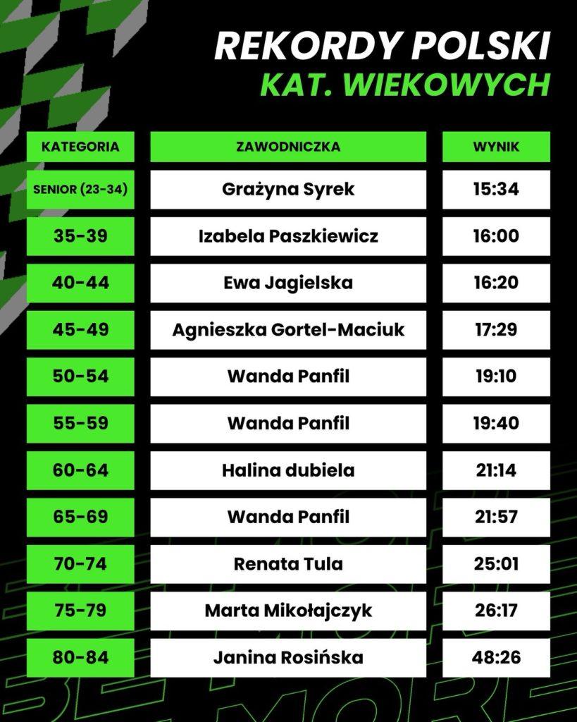 Rekordy Polski w kategoriach wiekowych na 5 km kobiet