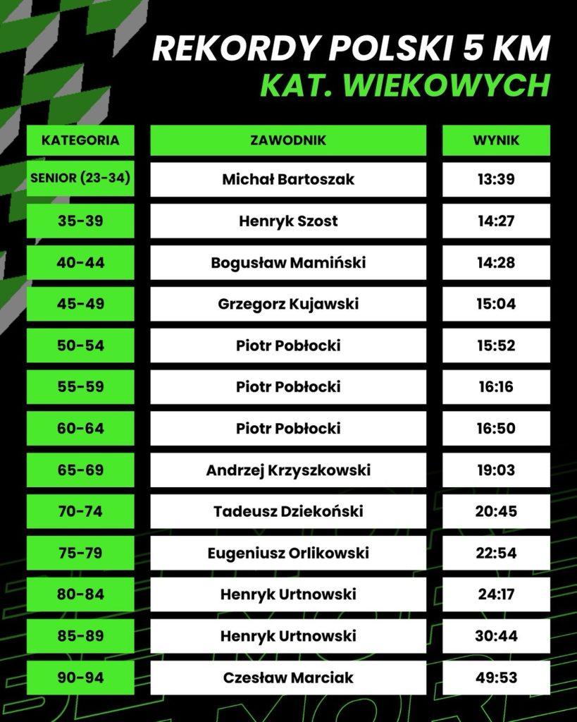 Rekordy Polski w kategoriach wiekowych mężczyzn na 5 km