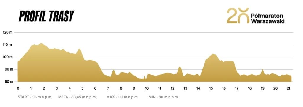 Trasa 20. Półmaratonu Warszawskiego - profil