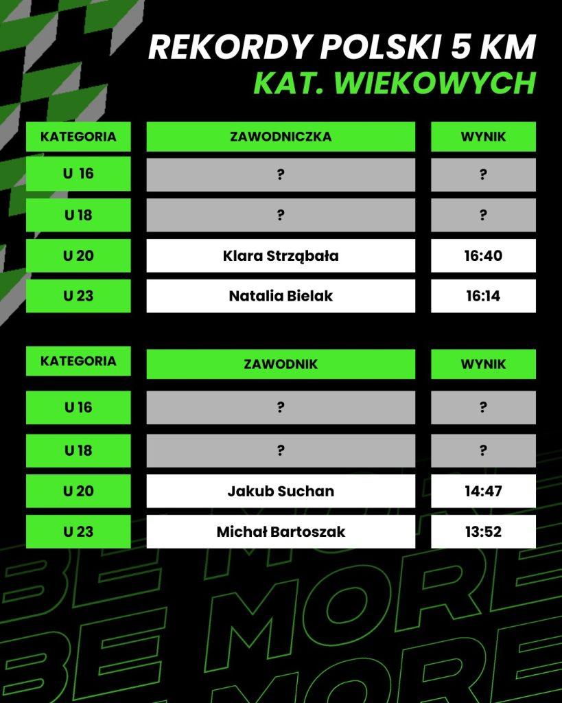 Rekordy polski 5km juniorzy