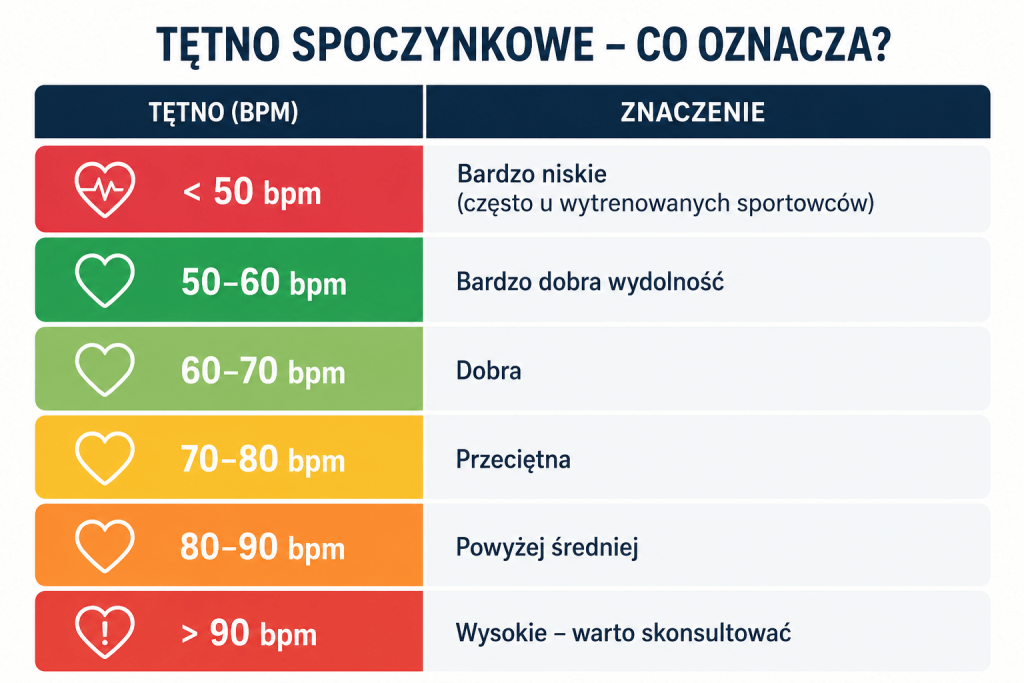 Normy tętna spoczynkowego – tabela przedstawiająca prawidłowe wartości pulsu u dorosłych oraz interpretację wyników.