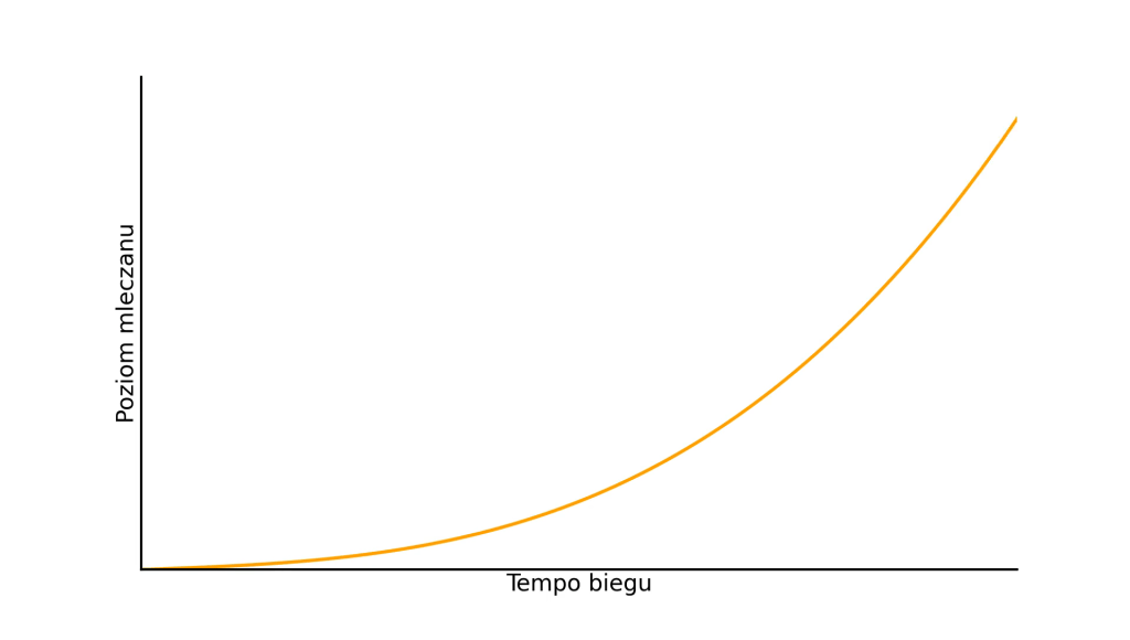 Próg mleczanowy HUAWEI WATCH GT Runner 2