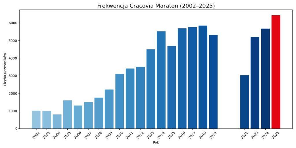 Cracovia Maraton frekwencja w latach 2002-2025 