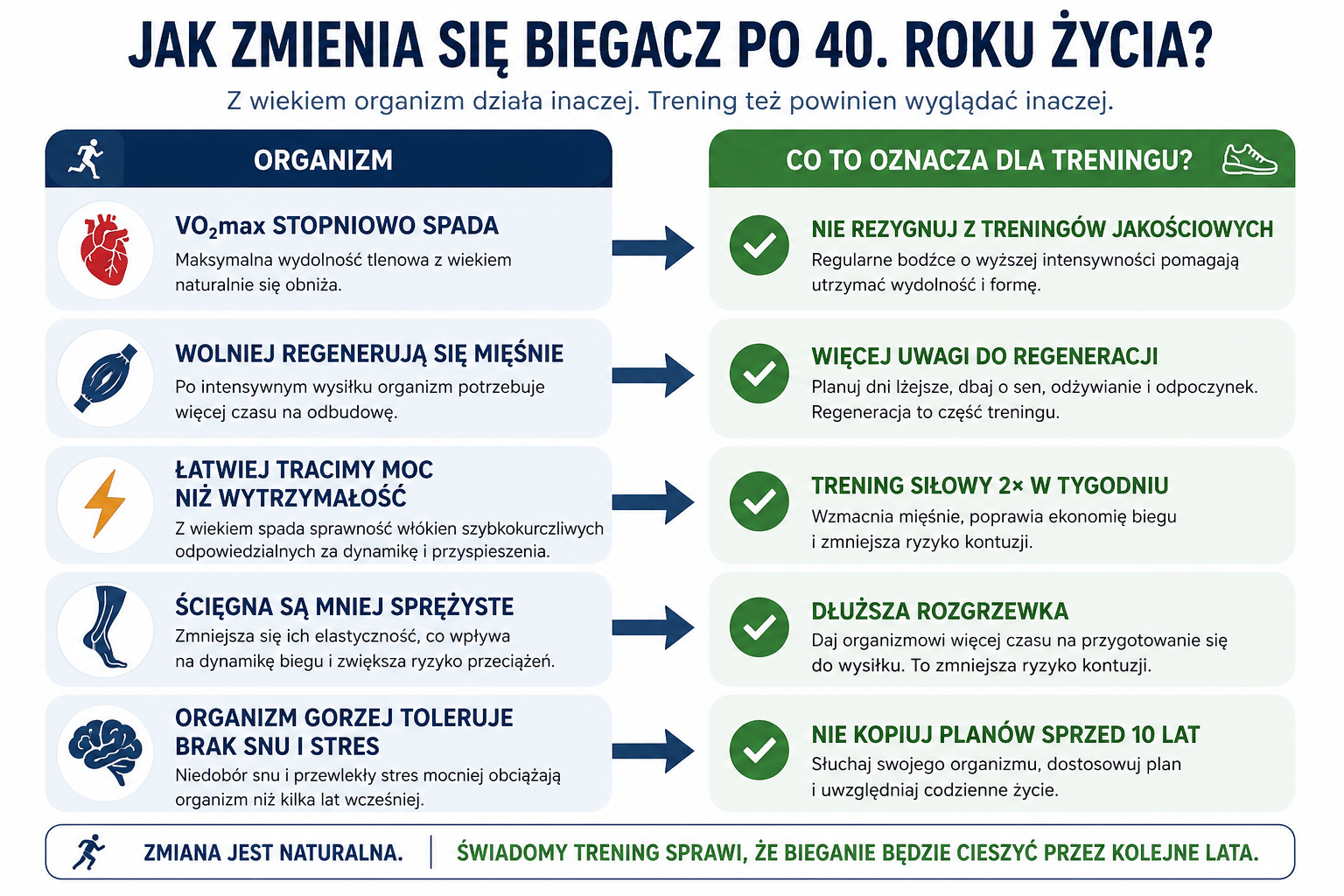 bieganie po 40. Jak zmienia się biegacz?