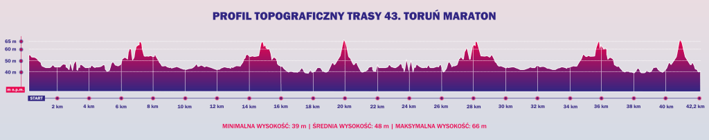 Toruń Maraton 2026 profil trasy