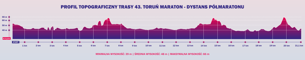 Toruń Półmaraton 2026 profil trasy