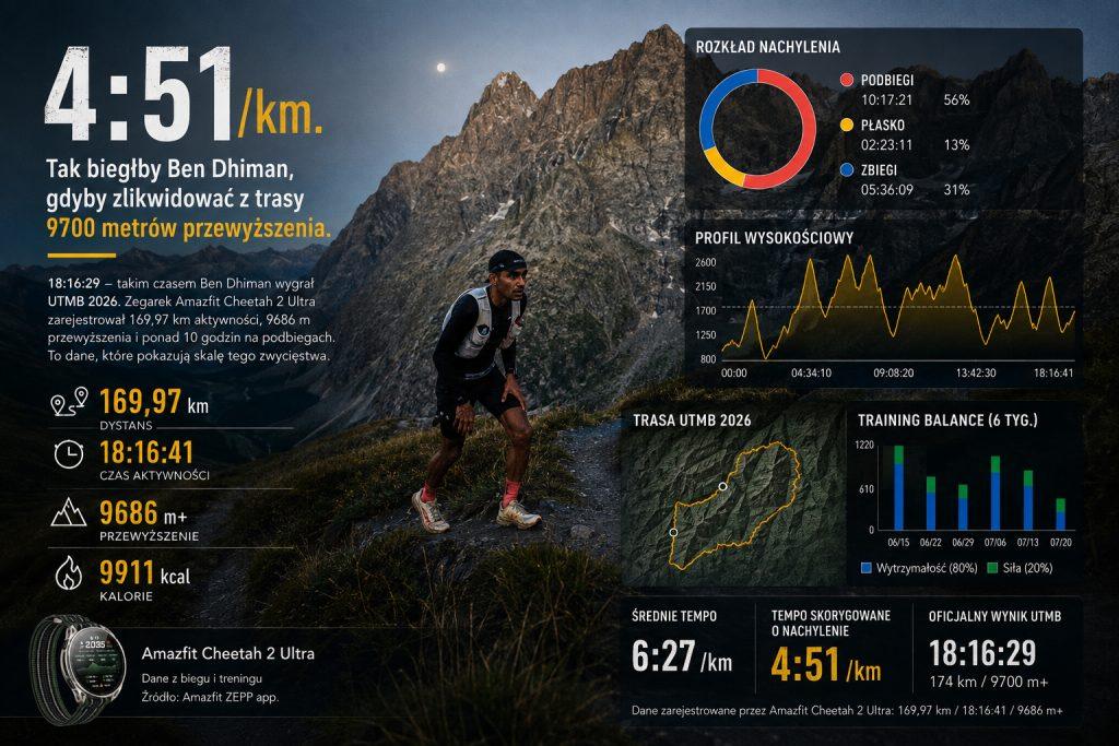 Ben Dhiman Amazfit Cheetah 2 Ultra UTMB 2026 analiza